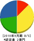 冨士電業社 貸借対照表 2010年9月期