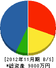 秦田中土建 貸借対照表 2012年11月期