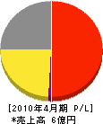 日本環境管理センター 損益計算書 2010年4月期