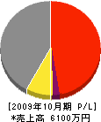 森田工業 損益計算書 2009年10月期