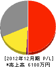 鈴木電業所 損益計算書 2012年12月期