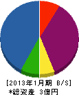 片岡工務店 貸借対照表 2013年1月期