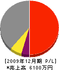 上野土木 損益計算書 2009年12月期
