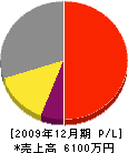 松岡設備 損益計算書 2009年12月期