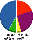 山中工務店 貸借対照表 2009年12月期