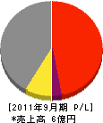 竹田運輸倉庫 損益計算書 2011年9月期
