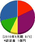 山川設備 貸借対照表 2010年9月期