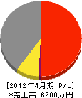 菅原設備 損益計算書 2012年4月期