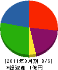 遠藤建設 貸借対照表 2011年3月期