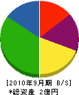 長野スーパー 貸借対照表 2010年9月期