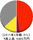 福田組 損益計算書 2011年3月期