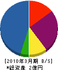 重井住機 貸借対照表 2010年3月期