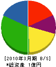 小沢組 貸借対照表 2010年3月期