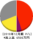 芳賀電設 損益計算書 2010年12月期