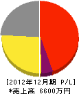 松村造園 損益計算書 2012年12月期