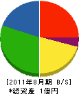 倉橋営建 貸借対照表 2011年8月期