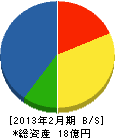 上田組 貸借対照表 2013年2月期