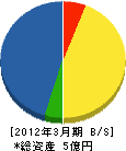 古田建設 貸借対照表 2012年3月期