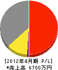 和田水道建設 損益計算書 2012年4月期