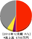 田辺商店 損益計算書 2012年12月期