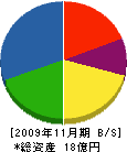 江藤製作所 貸借対照表 2009年11月期
