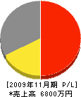森田電気設備 損益計算書 2009年11月期