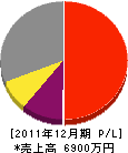 柴田工務所 損益計算書 2011年12月期