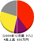 福濱工業 損益計算書 2009年12月期