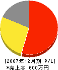 福永造園 損益計算書 2007年12月期