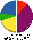 横山造園 貸借対照表 2012年3月期