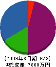 山関工務店 貸借対照表 2009年8月期