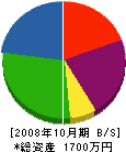 キタガワ工芸 貸借対照表 2008年10月期