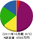 吉橋建設 貸借対照表 2011年10月期
