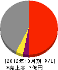 飯塚組 損益計算書 2012年10月期