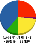 藤村ヒューム管 貸借対照表 2008年3月期