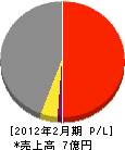 松浦建設 損益計算書 2012年2月期