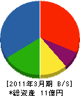 東栄工業 貸借対照表 2011年3月期