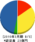 宮脇大木建設 貸借対照表 2010年3月期