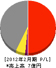 前田土建工業 損益計算書 2012年2月期