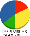 芦野組 貸借対照表 2012年2月期