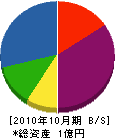 梅村建設 貸借対照表 2010年10月期