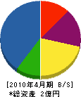 富士工業 貸借対照表 2010年4月期