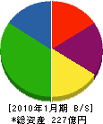 吉川工業 貸借対照表 2010年1月期