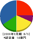 藤本工業 貸借対照表 2008年9月期