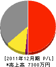 クェイク・プルーフ・ジャパン 損益計算書 2011年12月期
