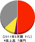 京阪通信工業 損益計算書 2011年8月期