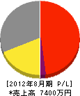 関西電機工業所 損益計算書 2012年8月期