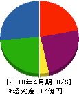 太昭組 貸借対照表 2010年4月期