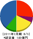 日本設備工業 貸借対照表 2011年3月期