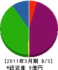 昭和工業 貸借対照表 2011年3月期